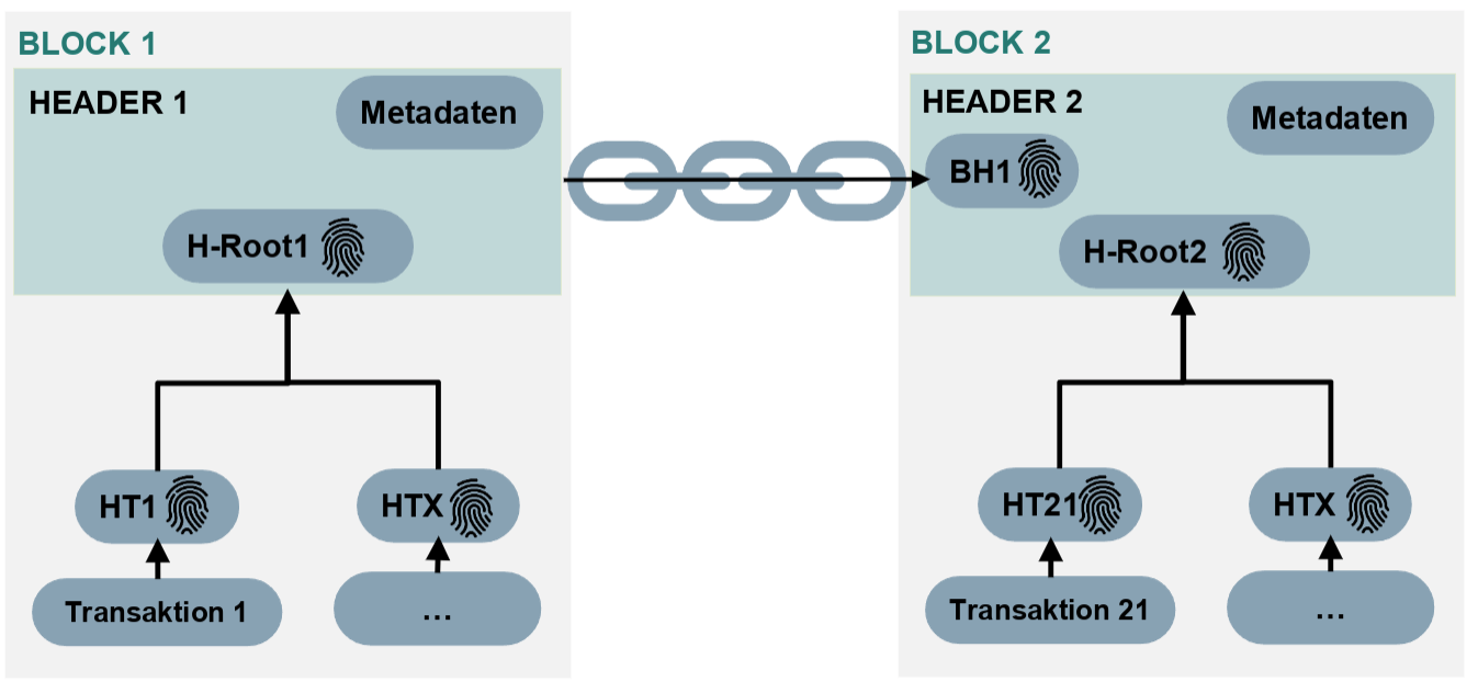 images/DatenstrukturEinerBlockchain/Datenstruktur einer Blockchain5.png